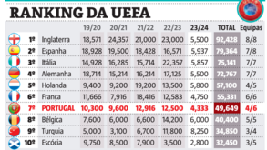 Ranking da UEFA: triunfo do FC Porto ajuda... mas não chega para aproximar de França