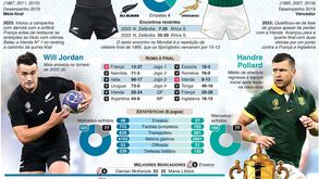 Nova Zelândia-África do Sul: duelo de titãs na final do Mundial de Râguebi