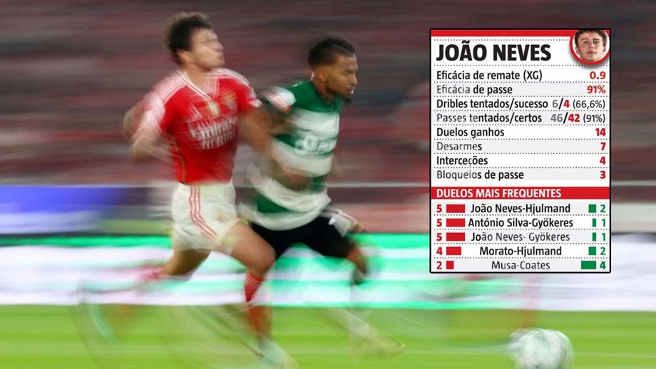 Bloqueios e foras de jogo: porque é que o golo de João Neves no Sporting -  Benfica deveria ter sido anulado