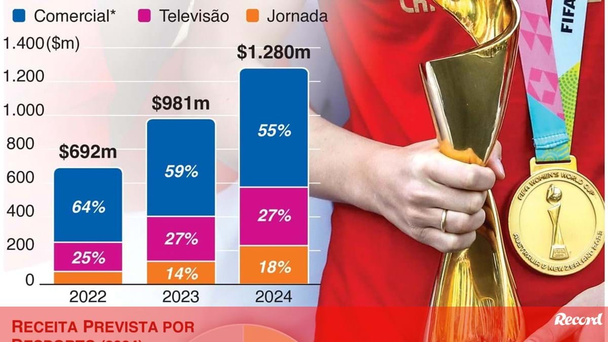 Receita do desporto feminino vai superar os mil milhões em 2024