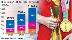 Receita do desporto feminino vai superar os mil milhões em 2024