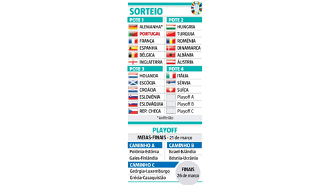 Sorteio do Euro 2024. Portugal joga com Turquia, Chéquia e uma equipa do  play-off no