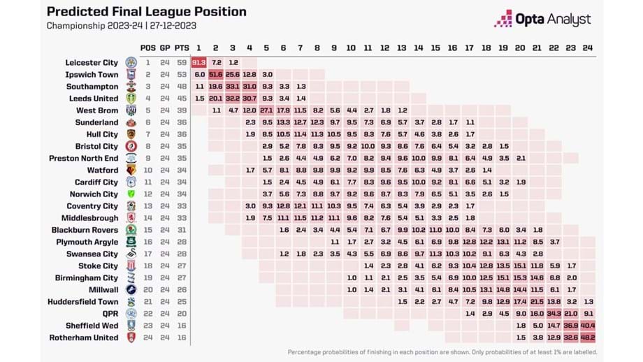 Opta forecast