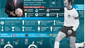 O adeus a Beckenbauer: os números que contam a história de uma lenda
