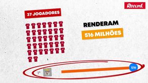 Benfica tem a academia mais lucrativa do Mundo: as vendas do Seixal que renderam 516 M€