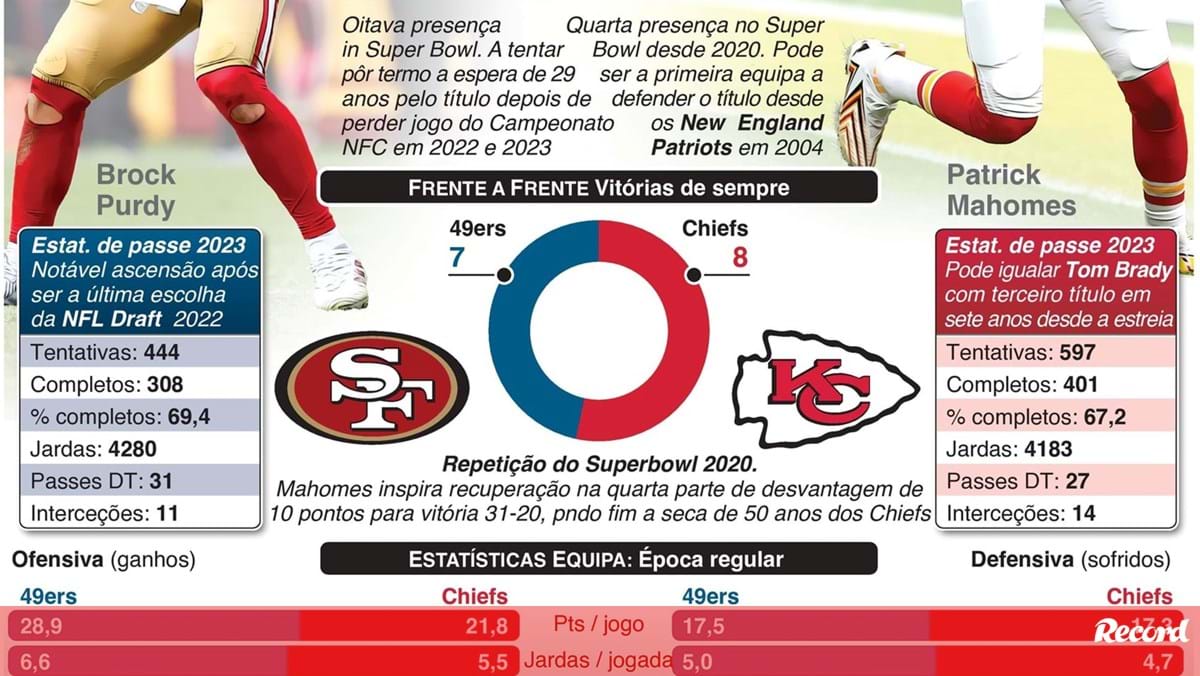 49ers enfrentam Chiefs no Super Bowl na grande noite do futebol americano