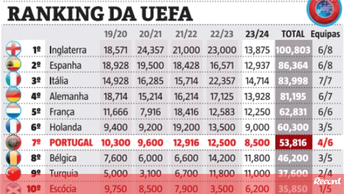 Ranking da UEFA: braço de ferro entre Portugal e Holanda com 'novo round'