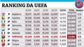 Ranking da UEFA: braço de ferro entre Portugal e Holanda com 'novo round'