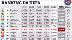 Ranking da UEFA: braço de ferro entre Portugal e Holanda com 'novo round'