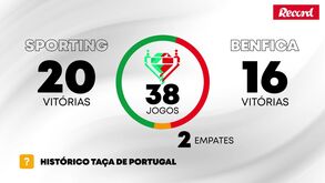 Sabia estes dados de Sporting e Benfica na Taça de Portugal? Os números após mais um dérbi