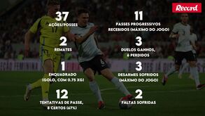 Como jogou Gyökeres contra Portugal: os dados da Goalpoint