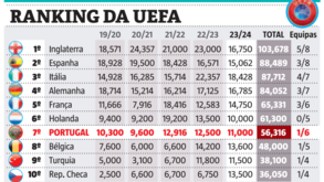 Ranking da UEFA: jornada positiva para Portugal