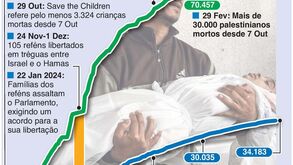 Mortes em Gaza superam as 34 mil no 200.º dia de guerra