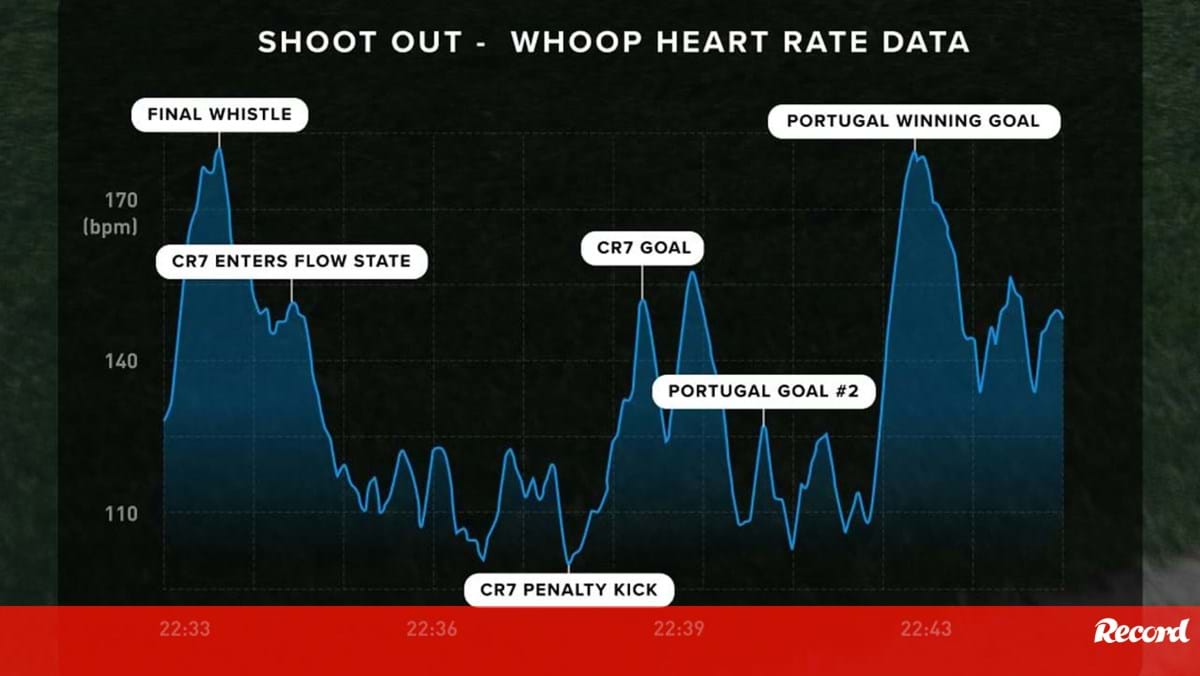 Calmo no penálti convertido e 'acelerado' nos festejos: gráfico mostra batimento cardíaco de Ronaldo