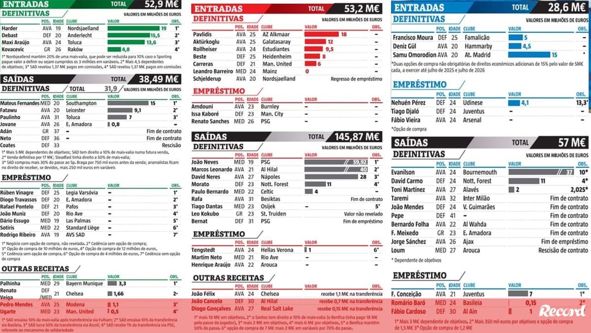 O balanço do mercado de Sporting, Benfica e FC Porto