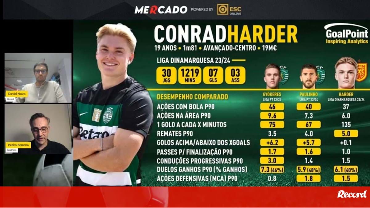 Goalpoint analisa Harder, reforço do Sporting: rematador (em quantidade e força) e com apetência para os duelos