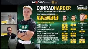 GoalPoint analisa Harder, reforço do Sporting: rematador (em quantidade e força) e com apetência para os duelos