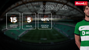 Daniel Bragança: comparativo entre 2023/24 e 2024/25
