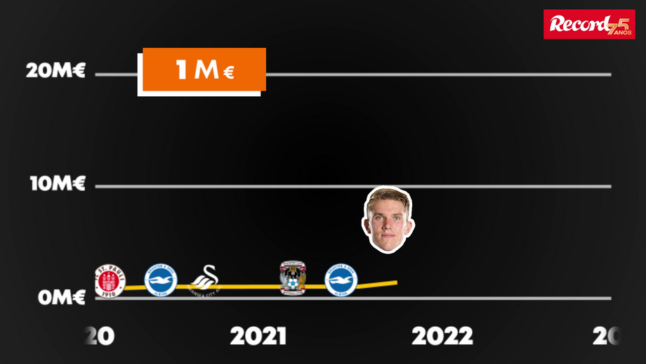 Veja aqui todos os valores
