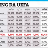 Ranking UEFA: assim está a classificação de Portugal após mais uma jornada europeia