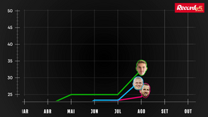 Duelo de titãs: Gyokeres supera Haaland e Kane