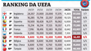 Ranking UEFA: assim está a classificação de Portugal após mais uma jornada europeia