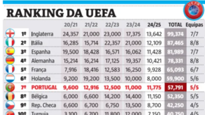 Ranking da UEFA: assim está a classificação de Portugal após mais uma jornada europeia