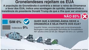 Sondagem: 85% da população da Gronelândia rejeita fazer parte dos EUA