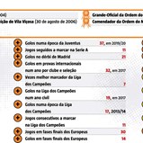 As condecorações e principais recordes de Cristiano Ronaldo