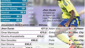 Manchester City dominou janela de inverno: gastou quase tanto como o resto da Premier League (!)