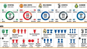 Todos os golos de Cristiano Ronaldo por clube/Seleção e os seus títulos coletivos