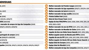 Os principais prémios individuais que Cristiano Ronaldo já recebeu