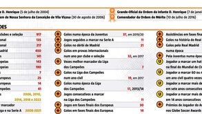 As condecorações e principais recordes de Cristiano Ronaldo