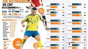As principais 'vítimas', como marca e o registo por época: tudo sobre os 923 golos de Cristiano Ronaldo