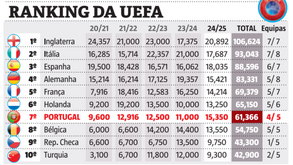 Ranking da UEFA: triunfo do Benfica e empate do FC Porto insuficientes