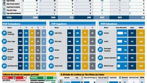 Títulos, treinadores e jogadores: todos os números do 'reinado' de Pinto da Costa