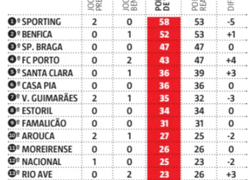 Rui Borges falou na 'Liga da Verdade' e estes são os números que tiram as dúvidas - Sporting - Jornal Record