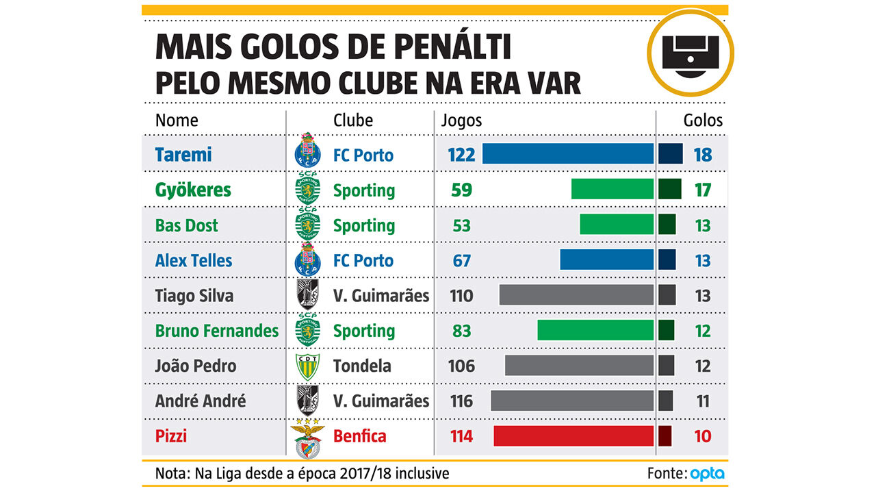 Golos de penálti pelo mesmo clube na era VAR