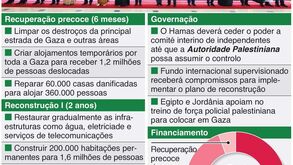 Líderes árabes aprovam plano do Egito para reconstruir Gaza: conheça os pormenores