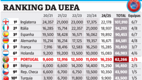 Ranking da UEFA: derrota do Benfica e empate do V. Guimarães insuficientes