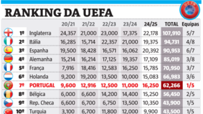 Ranking da UEFA: assim está a classificação de Portugal após o adeus do Benfica à Champions