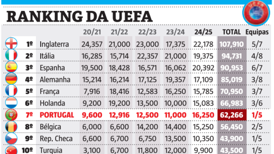 Ranking da UEFA
