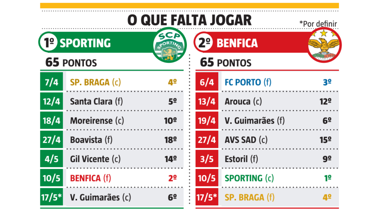 Infografia Record: o que falta jogar a Sporting e Benfica até ao final do campeonato