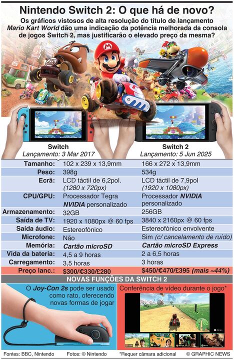 Infografia Graphic News: tudo sobre a nova Nintendo Switch 2