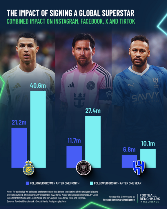 Cristiano Ronaldo supera Messi e Neymar