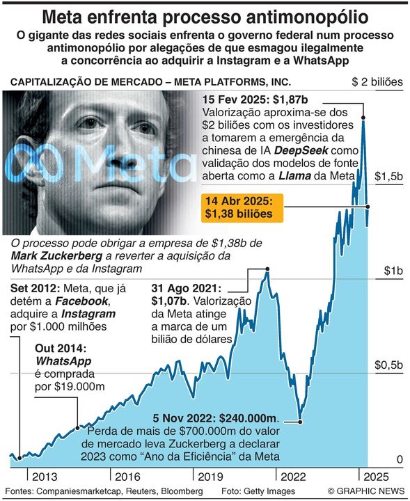 Meta enfrenta processo antimonopólio
