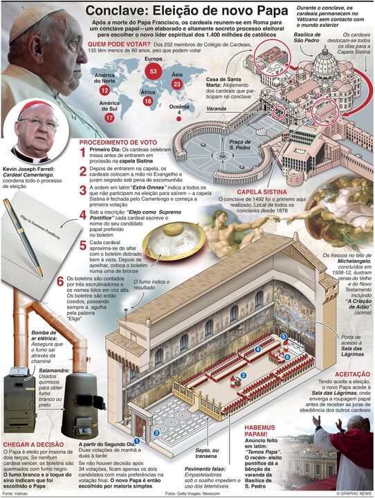 Conclave: a escolha de um novo Papa (info)