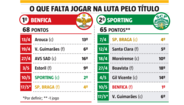 Infografia Record: o que falta jogar a Sporting e Benfica até ao final do campeonato