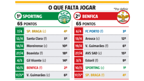 Corrida ao rubro: o que falta jogar a Sporting e Benfica até ao final do campeonato