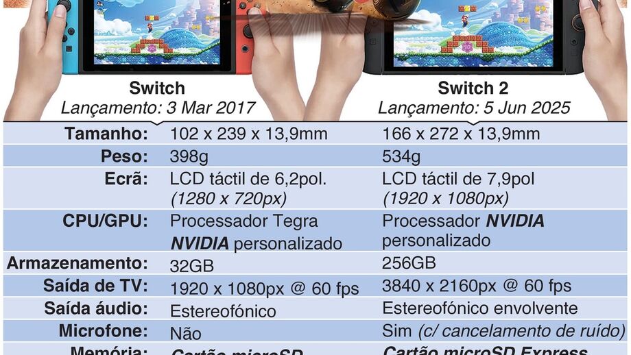 Infografia Graphic News: tudo sobre a nova Nintendo Switch 2